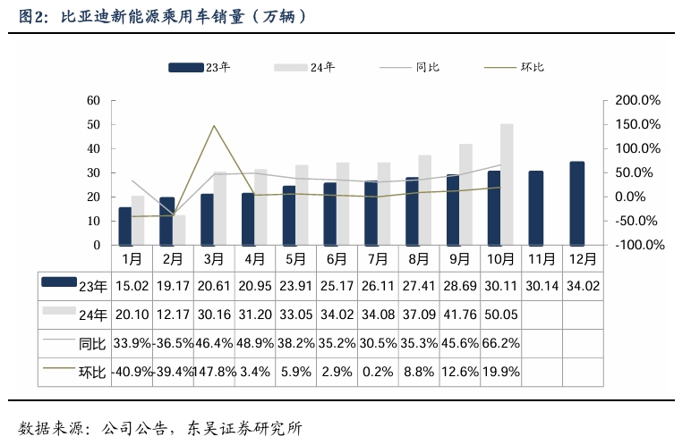 【东吴电新汽车】比亚迪销量点评：10月销量大超预期，多点开花，创历史新高！-第3张图片-华粤回收