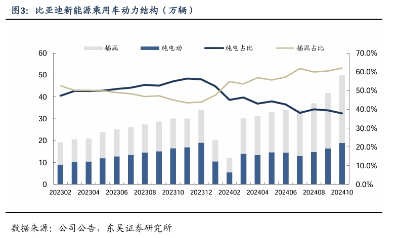 【东吴电新汽车】比亚迪销量点评：10月销量大超预期，多点开花，创历史新高！-第4张图片-华粤回收