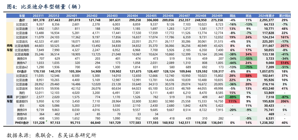 【东吴电新汽车】比亚迪销量点评：10月销量大超预期，多点开花，创历史新高！-第5张图片-华粤回收