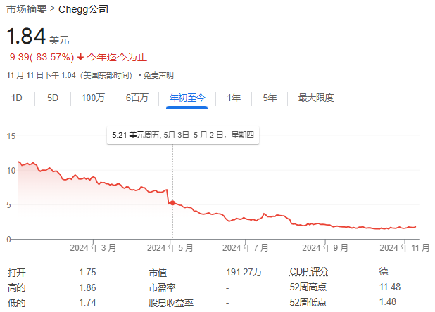 第一家被AI摧毁的巨头出现了：这家教育公司股价暴跌99%-第1张图片-华粤回收