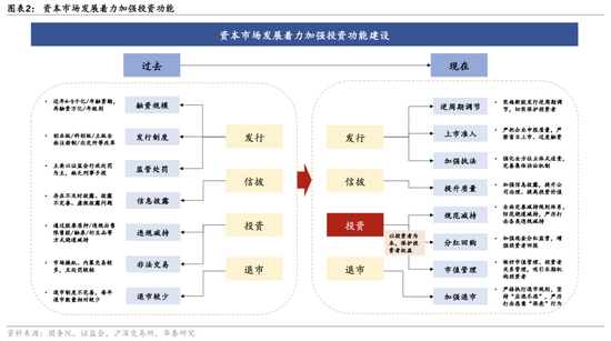 华泰证券：资本市场底层逻辑已发生变化 正向循环逐步形成-第2张图片-华粤回收