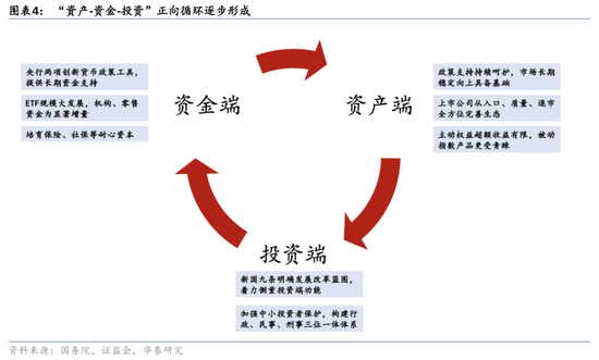 华泰证券：资本市场底层逻辑已发生变化 正向循环逐步形成-第4张图片-华粤回收