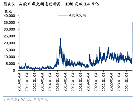 华泰证券：资本市场底层逻辑已发生变化 正向循环逐步形成-第5张图片-华粤回收