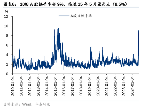 华泰证券：资本市场底层逻辑已发生变化 正向循环逐步形成-第6张图片-华粤回收