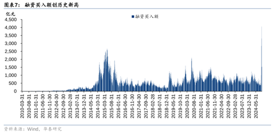 华泰证券：资本市场底层逻辑已发生变化 正向循环逐步形成-第7张图片-华粤回收