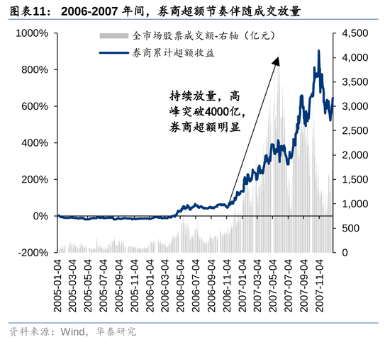 华泰证券：资本市场底层逻辑已发生变化 正向循环逐步形成-第11张图片-华粤回收