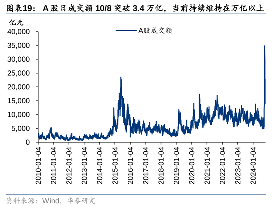 华泰证券：资本市场底层逻辑已发生变化 正向循环逐步形成-第17张图片-华粤回收