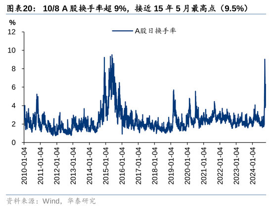 华泰证券：资本市场底层逻辑已发生变化 正向循环逐步形成-第18张图片-华粤回收