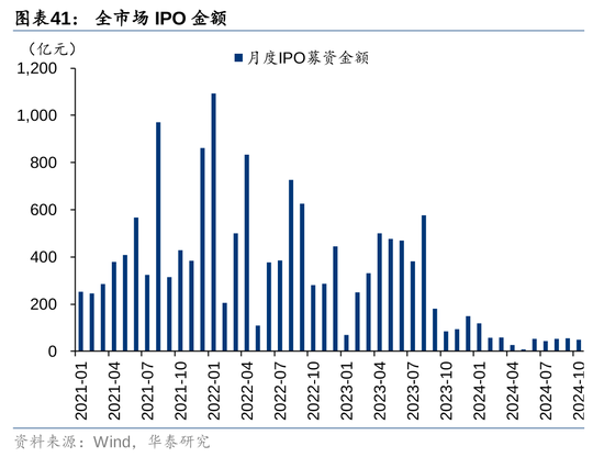 华泰证券：资本市场底层逻辑已发生变化 正向循环逐步形成-第26张图片-华粤回收