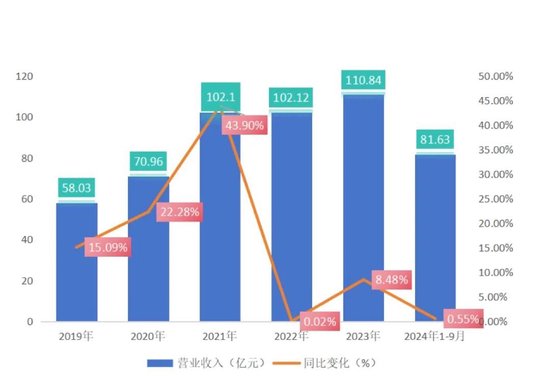 长春高新三季报“变脸”：生长激素市场增长放缓，多领域子公司业绩承压-第3张图片-华粤回收