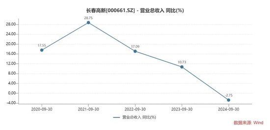 长春高新三季报“变脸”：生长激素市场增长放缓，多领域子公司业绩承压-第5张图片-华粤回收