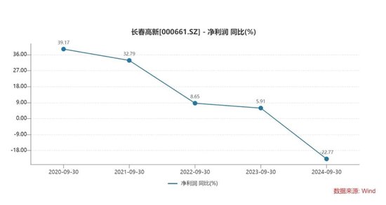 长春高新三季报“变脸”：生长激素市场增长放缓，多领域子公司业绩承压-第6张图片-华粤回收