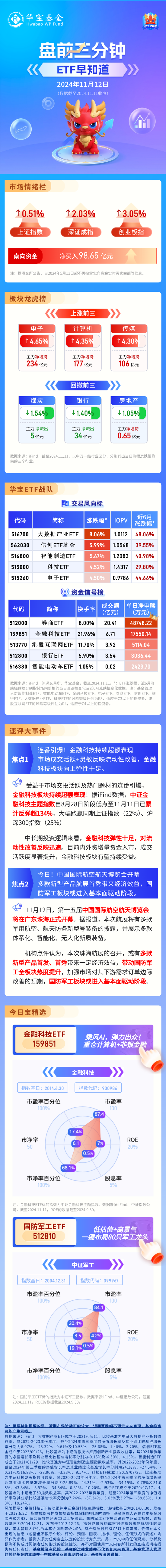 【盘前三分钟】11月12日ETF早知道-第1张图片-华粤回收