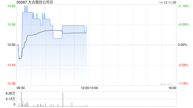 太古股份公司B11月11日斥资161.38万港元回购15.5万股-第1张图片-华粤回收