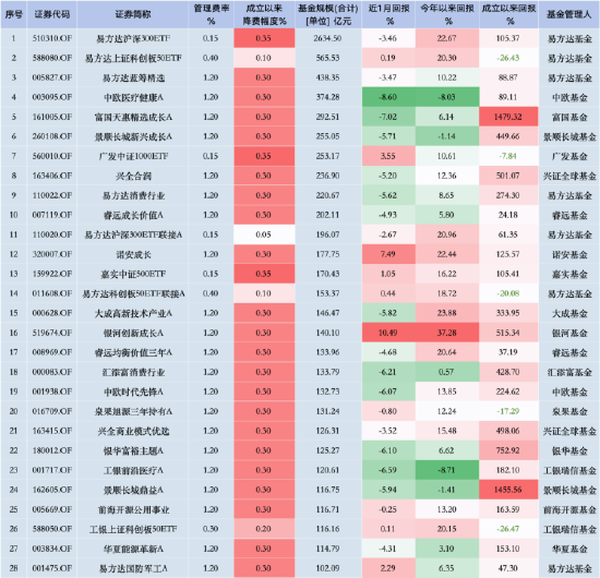 华夏基金降费假动作？3只千亿大单品上证50ETF、科创50ETF、沪深300ETF管理费0.5%，若降至0.15%一年损失15亿-第1张图片-华粤回收