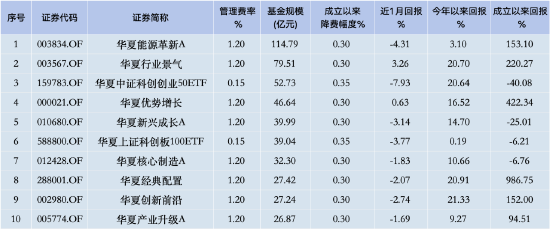 华夏基金降费假动作？3只千亿大单品上证50ETF、科创50ETF、沪深300ETF管理费0.5%，若降至0.15%一年损失15亿-第2张图片-华粤回收