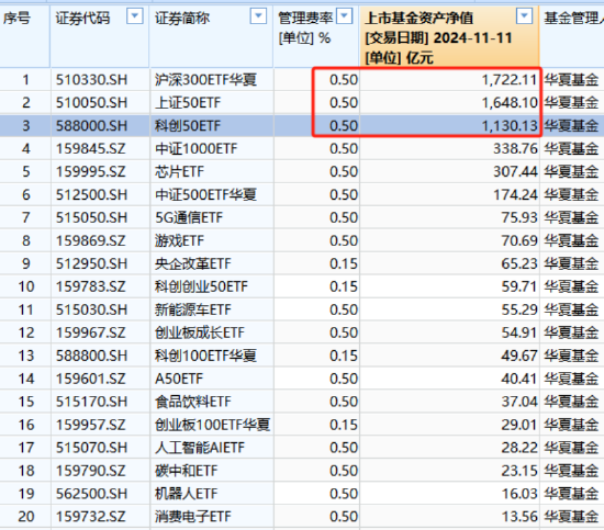 华夏基金降费假动作？3只千亿大单品上证50ETF、科创50ETF、沪深300ETF管理费0.5%，若降至0.15%一年损失15亿-第3张图片-华粤回收