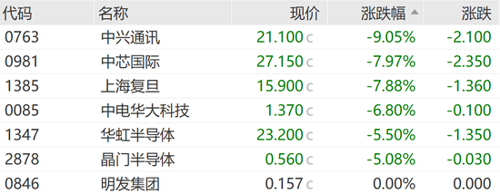 恒指失守两万点，汽车经销商及芯片替代板块领跌-第5张图片-华粤回收