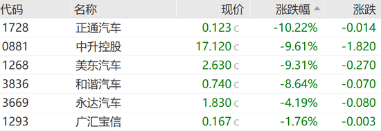 恒指失守两万点，汽车经销商及芯片替代板块领跌-第8张图片-华粤回收