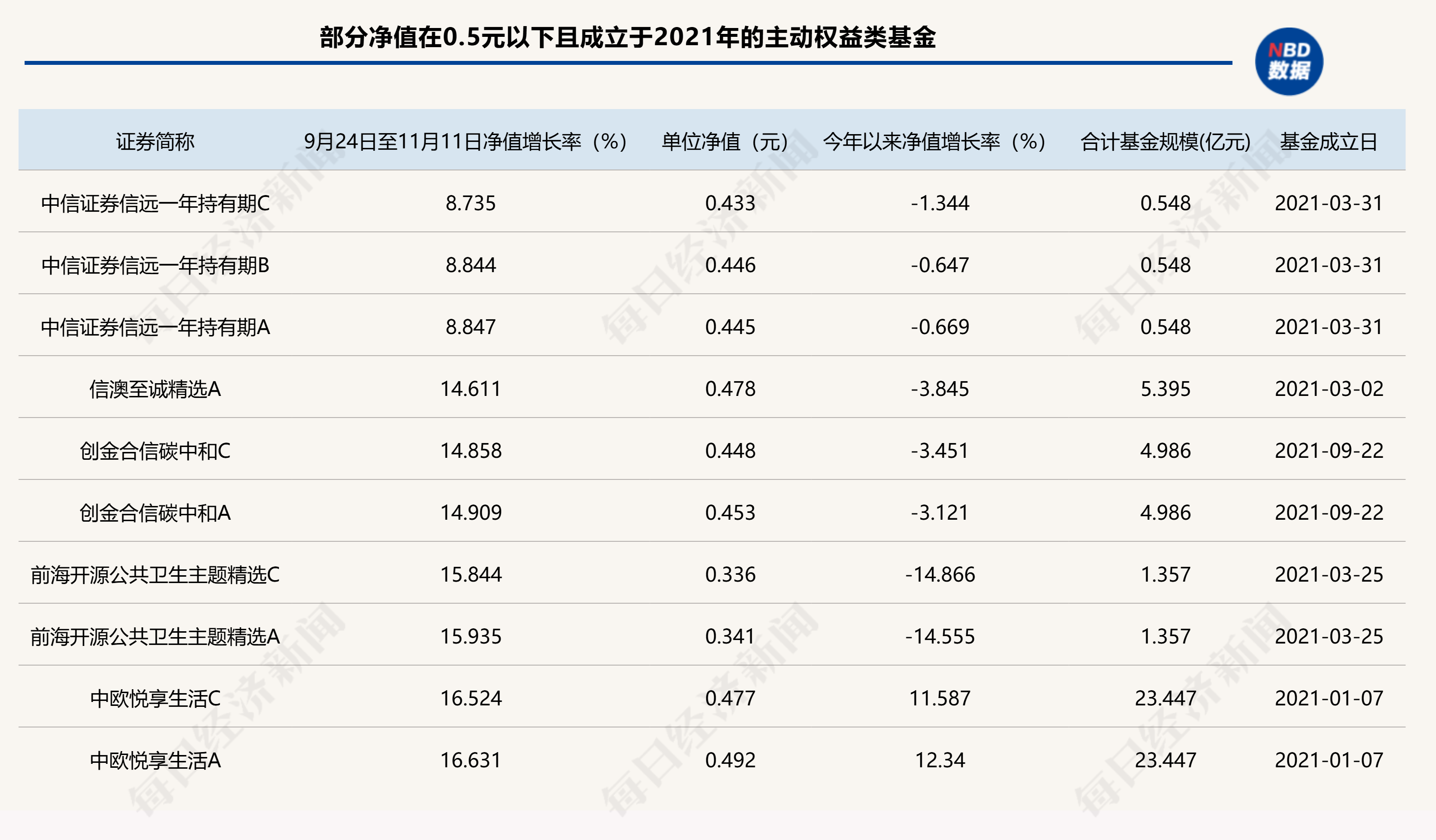 A股回暖，仍有86只主动权益类基金单位净值低于0.5元，如何收复“面值”引关注-第1张图片-华粤回收