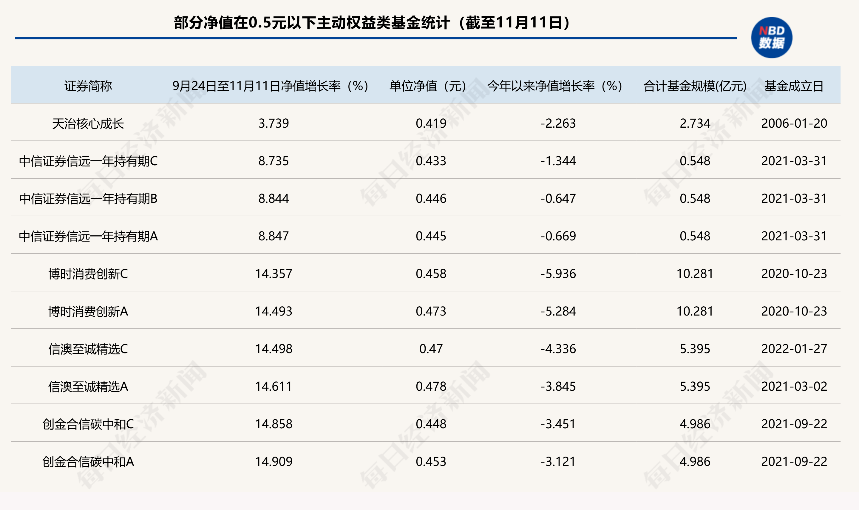 A股回暖，仍有86只主动权益类基金单位净值低于0.5元，如何收复“面值”引关注-第2张图片-华粤回收