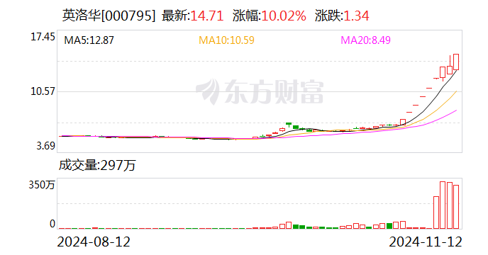 英洛华：公司股价偏离行业平均水平较大-第1张图片-华粤回收