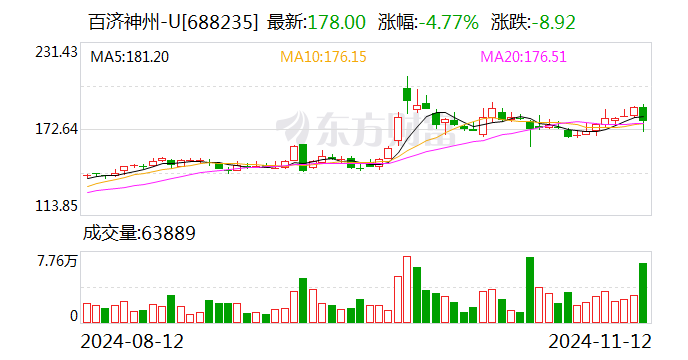 百济神州：前三季度营收191.36亿元 同比增长48.6%-第1张图片-华粤回收