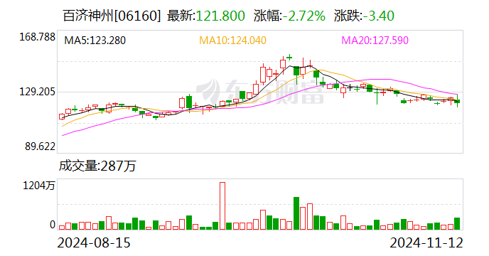 百济神州：前三季度营收191.36亿元 同比增长48.6%-第2张图片-华粤回收