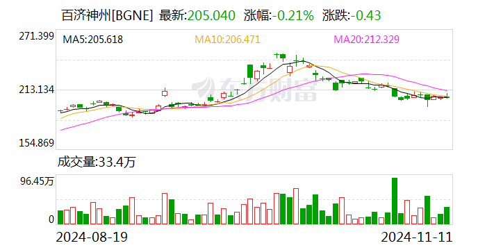 百济神州：前三季度营收191.36亿元 同比增长48.6%-第3张图片-华粤回收