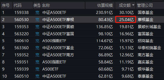 谁是上交所A500ETF流动性之王？招商A500指数ETF（560610）累计11次获得日成交额第一名-第1张图片-华粤回收