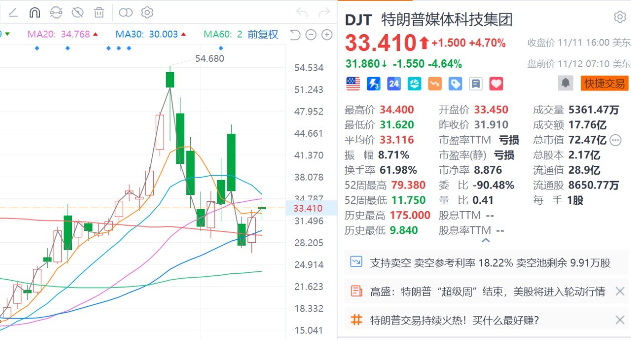 SPAC公司募资冠亚军：特朗普媒体集团26.6亿美元，路特斯13.5亿美元-第1张图片-华粤回收