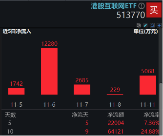 港股连跌3日，都是特朗普的锅？资金逆行加码，港股互联网ETF近10日狂揽6．4亿元，基金经理火线解读-第3张图片-华粤回收