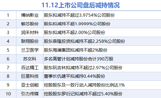 11月12日上市公司减持汇总：博纳影业等10股拟减持（表）-第1张图片-华粤回收