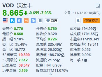 沃达丰跌超7% 上半年营收低于预期+中期股息同比减半-第1张图片-华粤回收