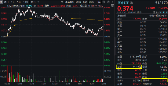 医药医疗逆市领涨！眼科概念打头阵，医疗ETF（512170）放量摸高4%！补涨行情正式启动？-第1张图片-华粤回收