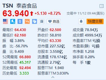 泰森食品涨超8.7% Q4调整后营业利润同比大增117%-第1张图片-华粤回收