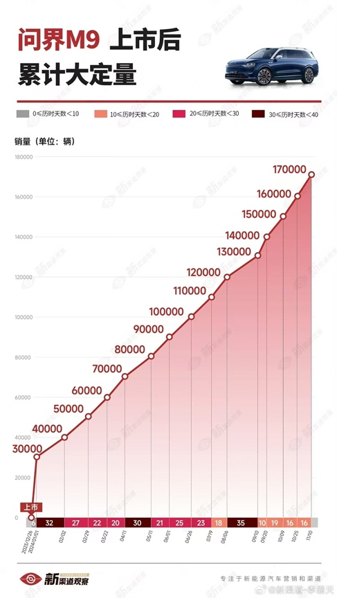 捅破国产豪车天花板！问界M9大定超17万辆：BBA不香了-第1张图片-华粤回收