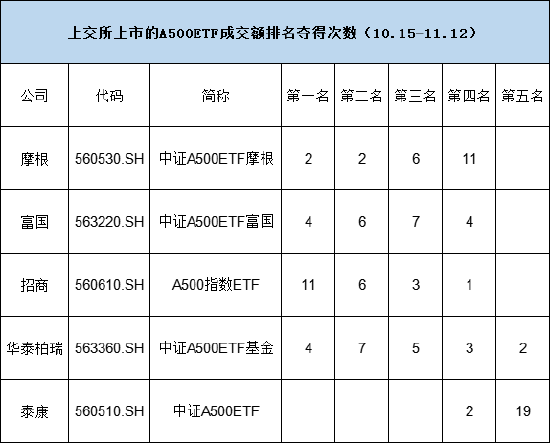 上市21天，泰康基金旗下中证A500ETF（560510）已经19次获得上交所同类产品流动性倒数第一名-第2张图片-华粤回收