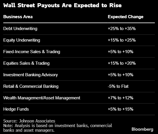 华尔街有望三年来第一次实现各部门奖金普涨 债券银行家尤为可观-第1张图片-华粤回收