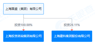 上海建科拟获上咨集团100%股权，上交所发函问询交易必要性-第1张图片-华粤回收