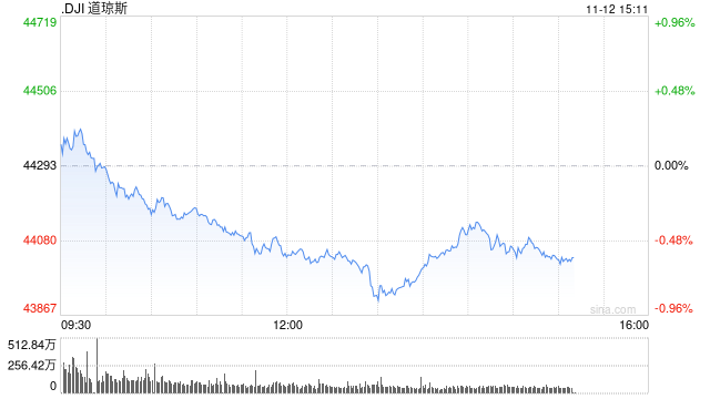 午盘：美股午盘走低 标普指数失守6000点关口-第1张图片-华粤回收