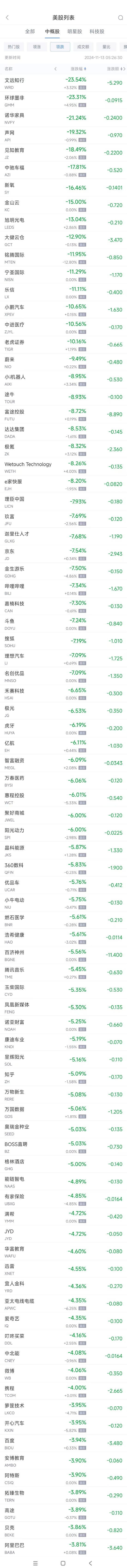 周二热门中概股多数下跌 京东跌7.5%，文远知行跌23.5%-第2张图片-华粤回收