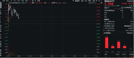 稀土+锂业股联袂狂飙，有色龙头ETF（159876）盘中上探1．63%，有研新材连收5个涨停-第1张图片-华粤回收