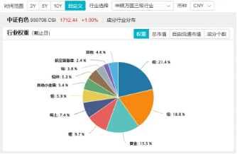 稀土+锂业股联袂狂飙，有色龙头ETF（159876）盘中上探1．63%，有研新材连收5个涨停-第2张图片-华粤回收