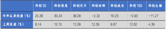 华安基金科创板ETF周报：科创板宣布设立六周年，科创50指数上周涨9.14%-第1张图片-华粤回收