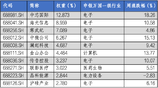 华安基金科创板ETF周报：科创板宣布设立六周年，科创50指数上周涨9.14%-第2张图片-华粤回收