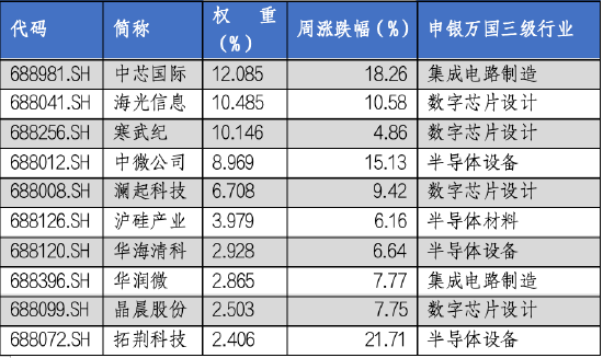 华安基金科创板ETF周报：科创板宣布设立六周年，科创50指数上周涨9.14%-第3张图片-华粤回收