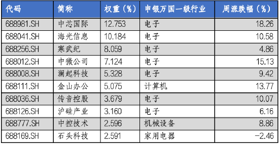 华安基金科创板ETF周报：科创板宣布设立六周年，科创50指数上周涨9.14%-第4张图片-华粤回收