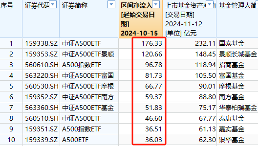 A500ETF上市21天吸金773亿元！同期沪深300ETF净赎回456亿、创业板ETF净流出335亿、科创50ETF净流出316亿-第1张图片-华粤回收