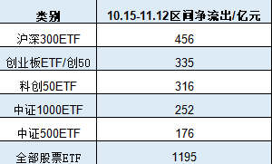 A500ETF上市21天吸金773亿元！同期沪深300ETF净赎回456亿、创业板ETF净流出335亿、科创50ETF净流出316亿-第2张图片-华粤回收